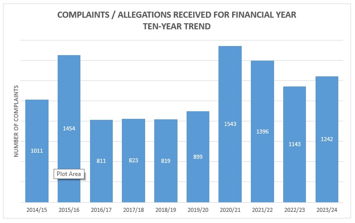 Council Complaint 10 Year Trend