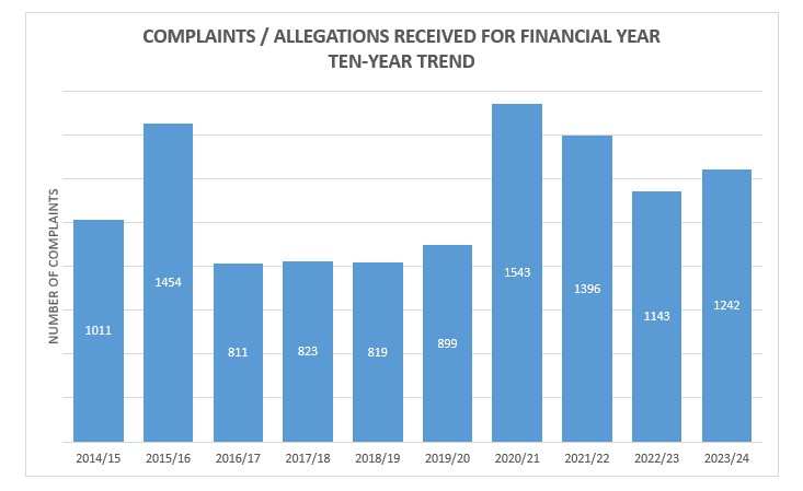 Council Complaint 10 Year Trend